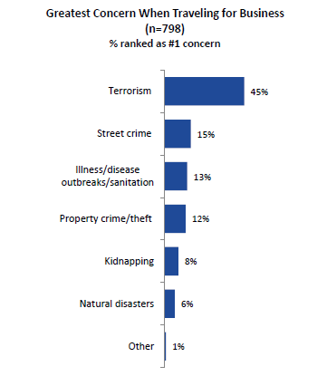 GBTA调查显示近半商务旅客视恐怖主义为旅途中较大风险