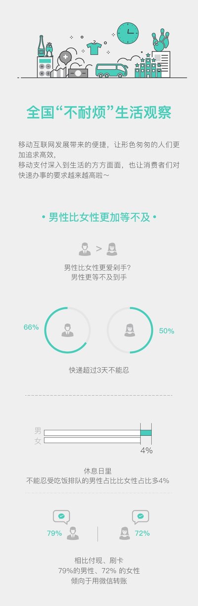 男性比女性更加等不及（数据来源：益普索）