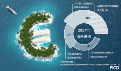 费埃哲调研：新规出台，二成亚太区银行认为2017年逃税数额仍将翻番