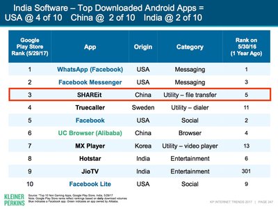 SHAREit Ranks among Top 3 Apps in India