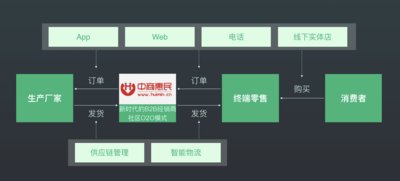 图1 中商惠民B2B服务体系