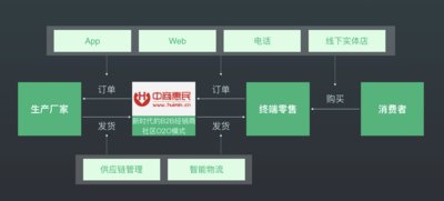 神策数据：中商惠民从用户画像洞察商超需求，重塑高效流通链