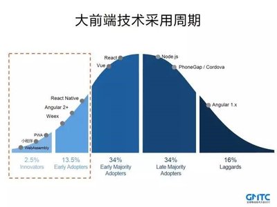 InfoQ分享大前端技术采用的生命周期模型