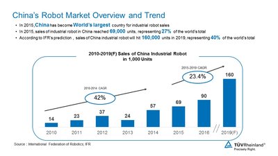 China's Robot Market Overview and Trend