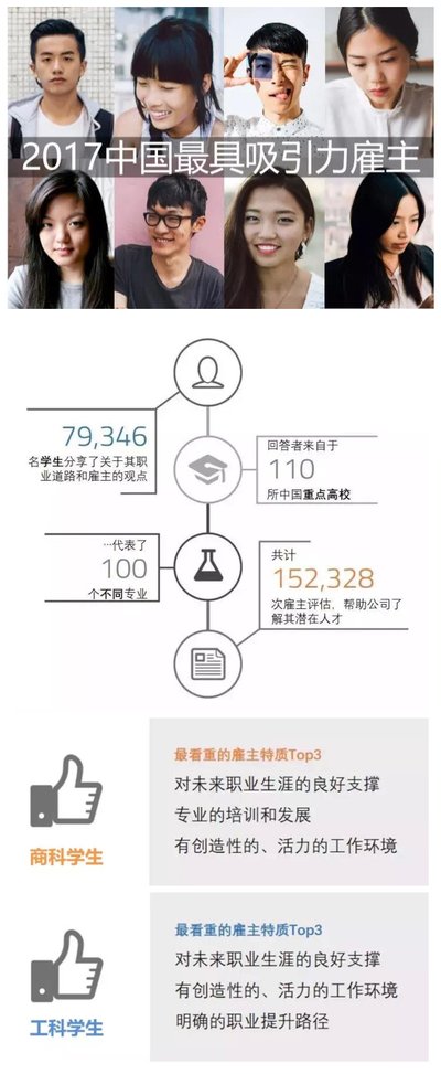 优兴咨询(Universum)最新公布“2017中国最具吸引力雇主”榜单