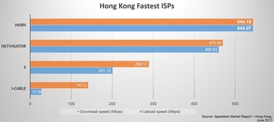 Speedtest Names HKBN the Fastest Broadband Provider in Hong Kong