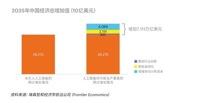 埃森哲研究：2035年，人工智能可助中国经济增速提高1.6个百分点