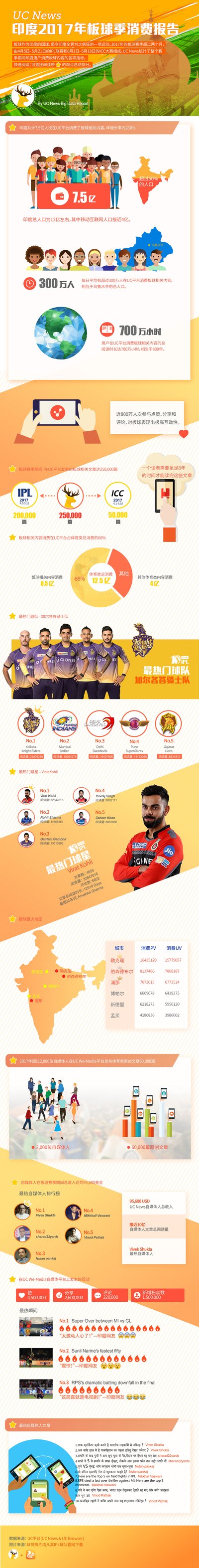 UC News大数据：印度2017年板球季消费报告