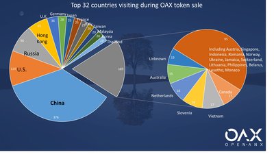 Top 32 countries and regions visiting during OAX token sale