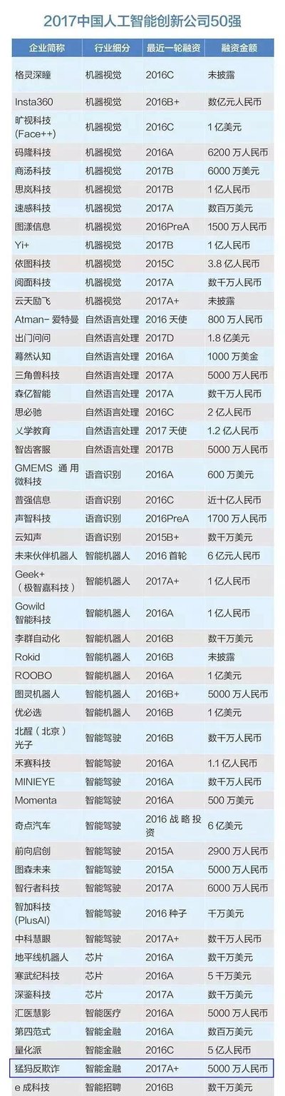 2017中国人工智能创新公司50强榜单
