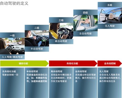 许多汽车制造商和供应商计划到2020年实现高度自动化驾驶（三级）