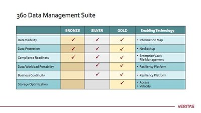 Veritas 360 Data Management Suite