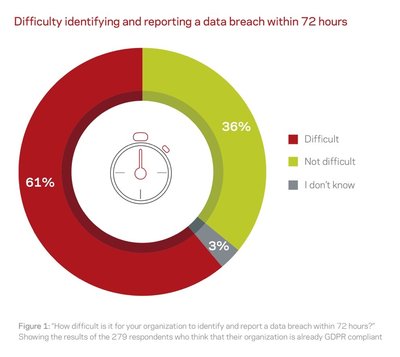 The Veritas 2017 GDPR Report: Percentages of organizations facing difficulty in identifying and reporting a data breach within 72 hours