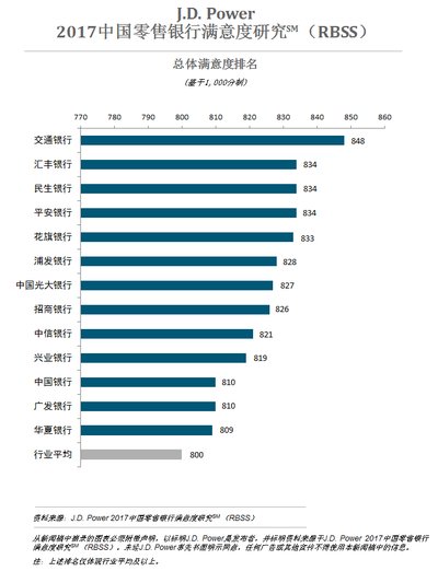 J.D. Power 2017中国零售银行满意度研究（RBSS）总体满意度排名