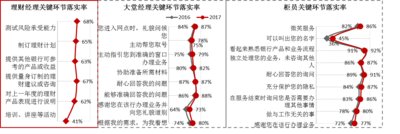 J.D. Power 2017 中国零售银行满意度研究 (RBSS)显示，理财经理的关键环节落实率低于大堂经理和柜员