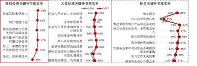 J.D. Power 2017 中國零售銀行滿意度研究 (RBSS)顯示，理財經(jīng)理的關(guān)鍵環(huán)節(jié)落實率低于大堂經(jīng)理和柜員