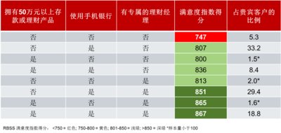 J.D. Power 2017中国零售银行满意度研究（RBSS）显示，手机银行和理财经理是贵宾客户留存的关键