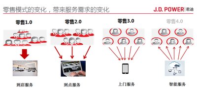 J.D. Power（君迪）研究显示，零售模式的变化，带来服务需求的变化