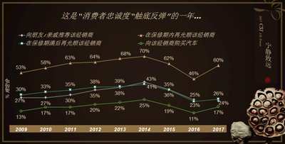 J.D. Power 2017中国汽车售后服务满意度研究（CSI）显示，2017年是消费者忠诚度 “触底反弹”的一年