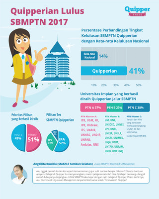 persentase perbandingan tingkat kelulusan SBMPTN Quipperian dengan rata-rata kelulusan nasional