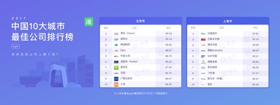 看准网发布2017中国10大城市最佳公司排行榜
