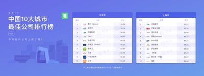 看準(zhǔn)網(wǎng)發(fā)布2017中國(guó)10大城市最佳公司排行榜