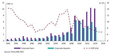 Chart showing corporate loan-deposit gap between 1992 to 2014