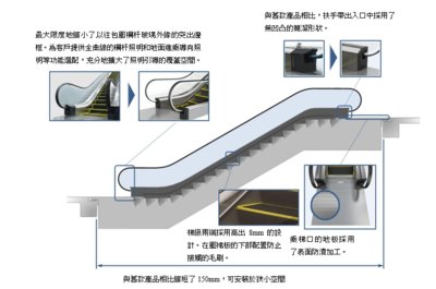 與舊款產品相比縮短了150mm，可安裝於狹小空間