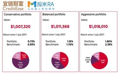 7月宜信财富投米RA风险等级2,5,8收益数据  来源：Fund Selector Asia