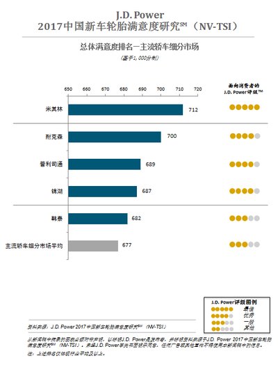 J.D. Power研究：中国车主轮胎品牌意识增强；轮胎更换频率上升