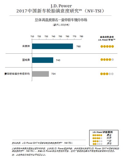 J.D. Power 2017中国新车轮胎满意度研究（NV-TSI）-总体满意度排名—豪华轿车细分市场