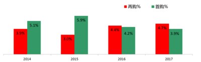 中国消费者对二手车的接受程度很低，数据来源：J.D. Power 2017汽车销售满意度研究