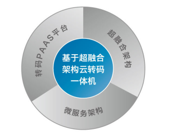 超融合架构云转码一体机