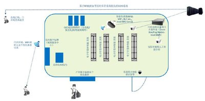 無人智能便利店的方案建議