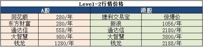 中港Level-2行情售价对比