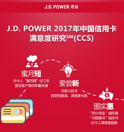 J.D. Power2017中国信用卡满意度研究（CCS）主要发现
