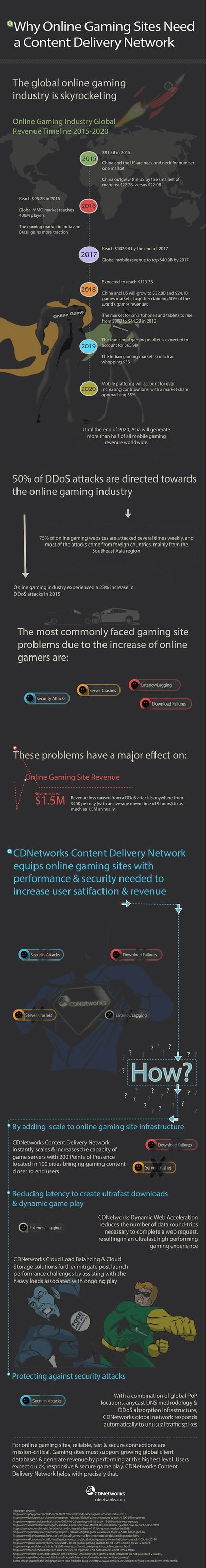 Why online game sites need a CDN