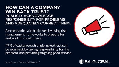 A company can win back trust by publicly acknowledging responsibility for actions and correcting them.