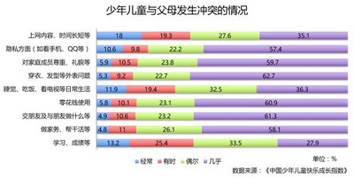 果倍爽“中国少年儿童快乐成长指数”：网络影响