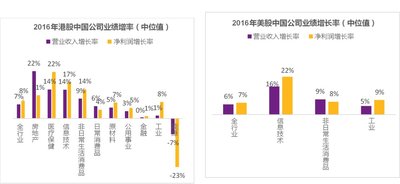 2016年港股中国公司业绩增率（中位值）和2016年美股中国公司业绩增率（中位值）