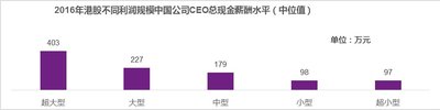 2016年港股不同利润规模中国公司CEO总现金薪酬水平（中位值）