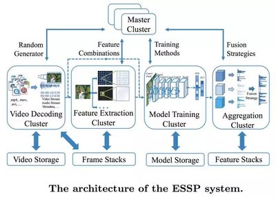海量视频数据设计的流式数据处理系统（Elastic Streaming Sequential Data Processing System）
