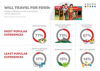 Love of Food Drives Demand for Domestic Travel in Malaysia