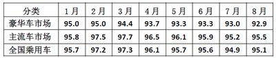 2017年1月至8月中国乘用车市场价格指数