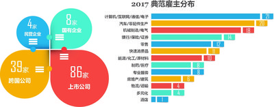 前程无忧发布2017中国典范雇主榜单