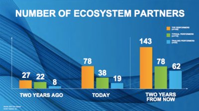 Number of ecosystem partners