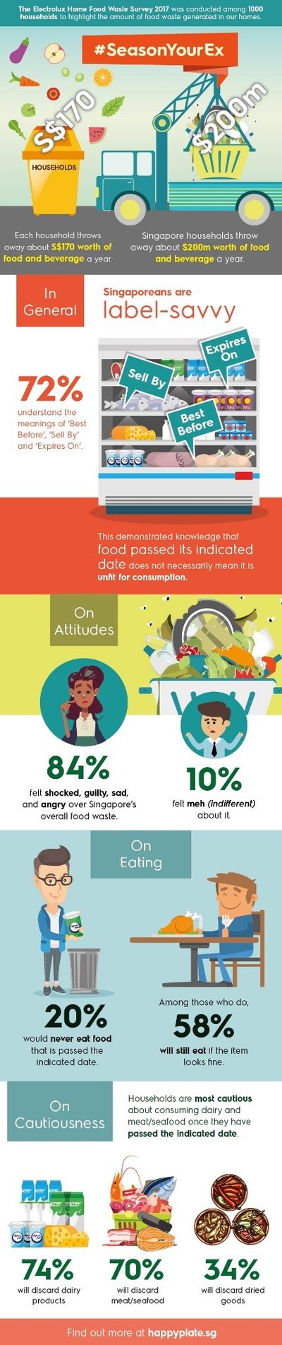 The Electrolux Home Food Waste Survey 2017