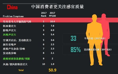 中国消费者更看重感官质量，数据来源：J.D. Power 2017中国新车质量研究