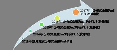 文思海輝分布式金融PaaS平臺助力金融機構(gòu)IT架構(gòu)轉(zhuǎn)型