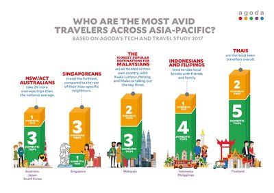 Who are the most avid travellers across Asia-Pacific? 